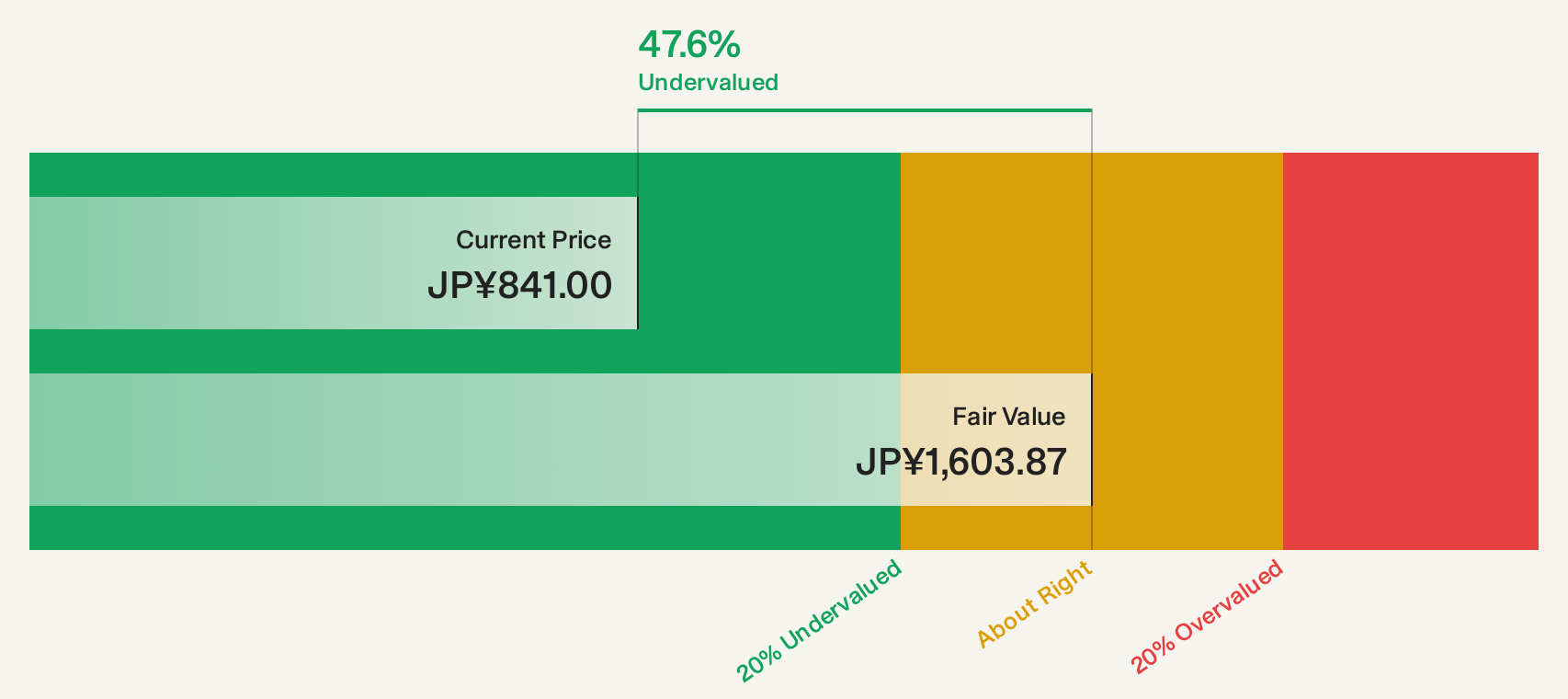TSE:6727 Discounted Cash Flow as at Sep 2026