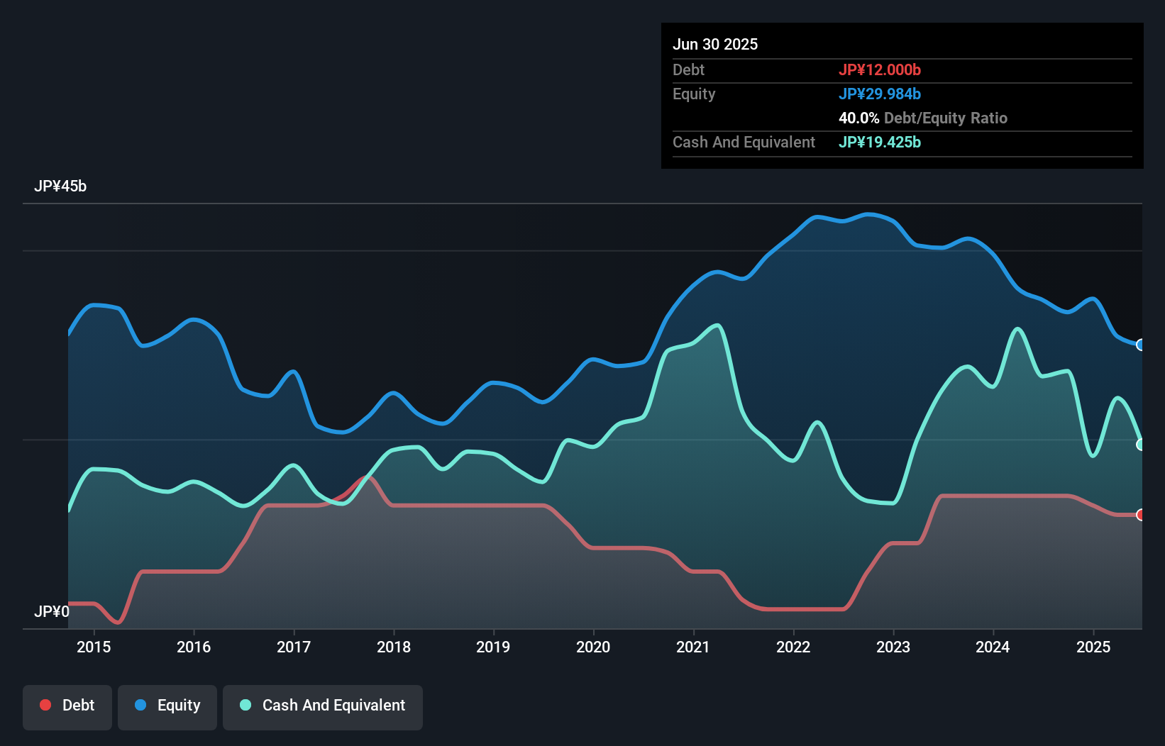 TSE:6727 Debt to Equity as at Nov 2024