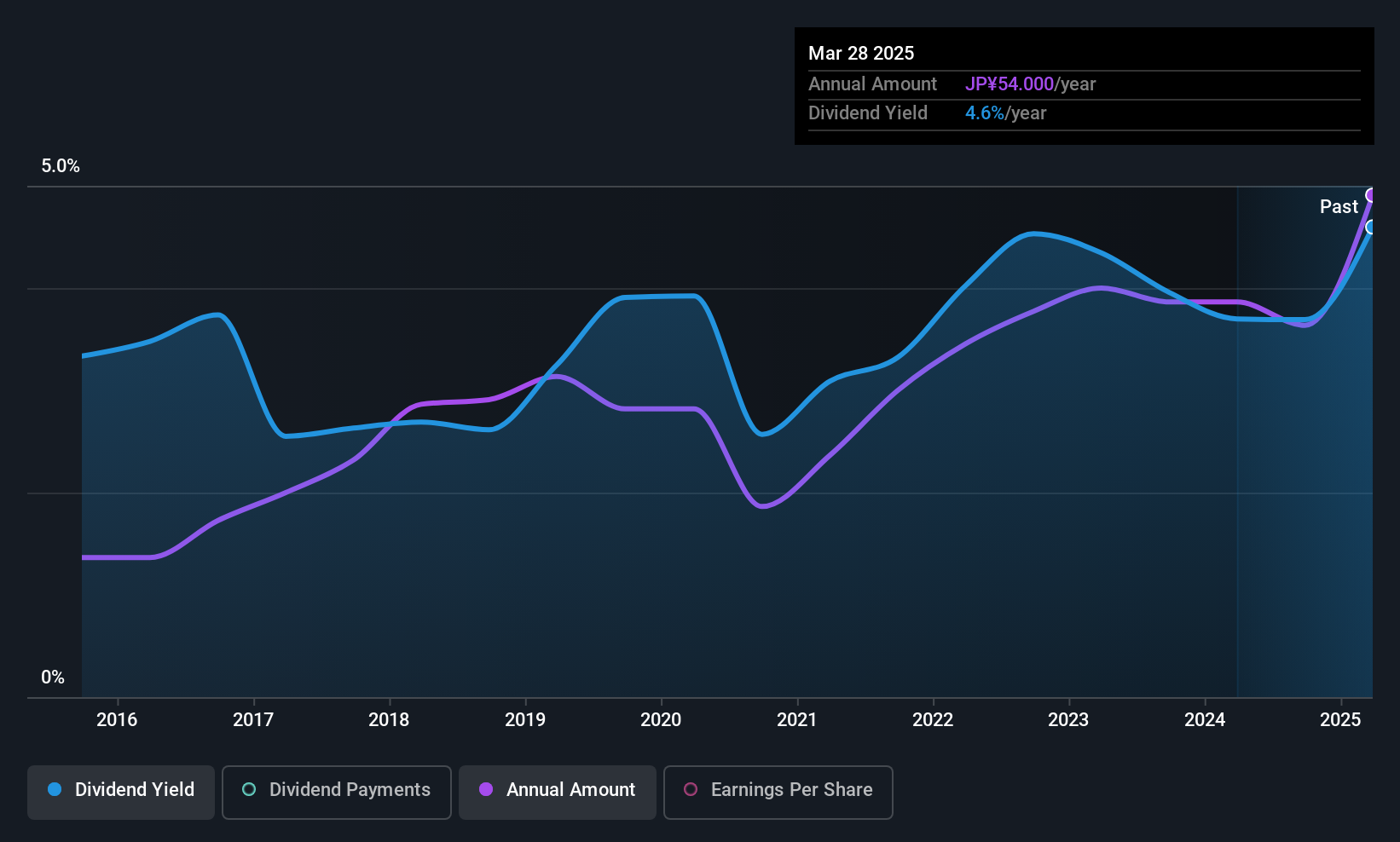 TSE:7417 Dividend History as at Jul 2025