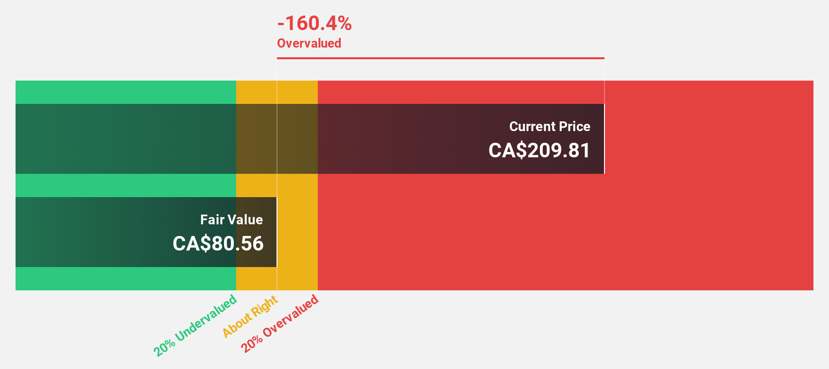 TSX:BYD Discounted Cash Flow as at Jun 2024