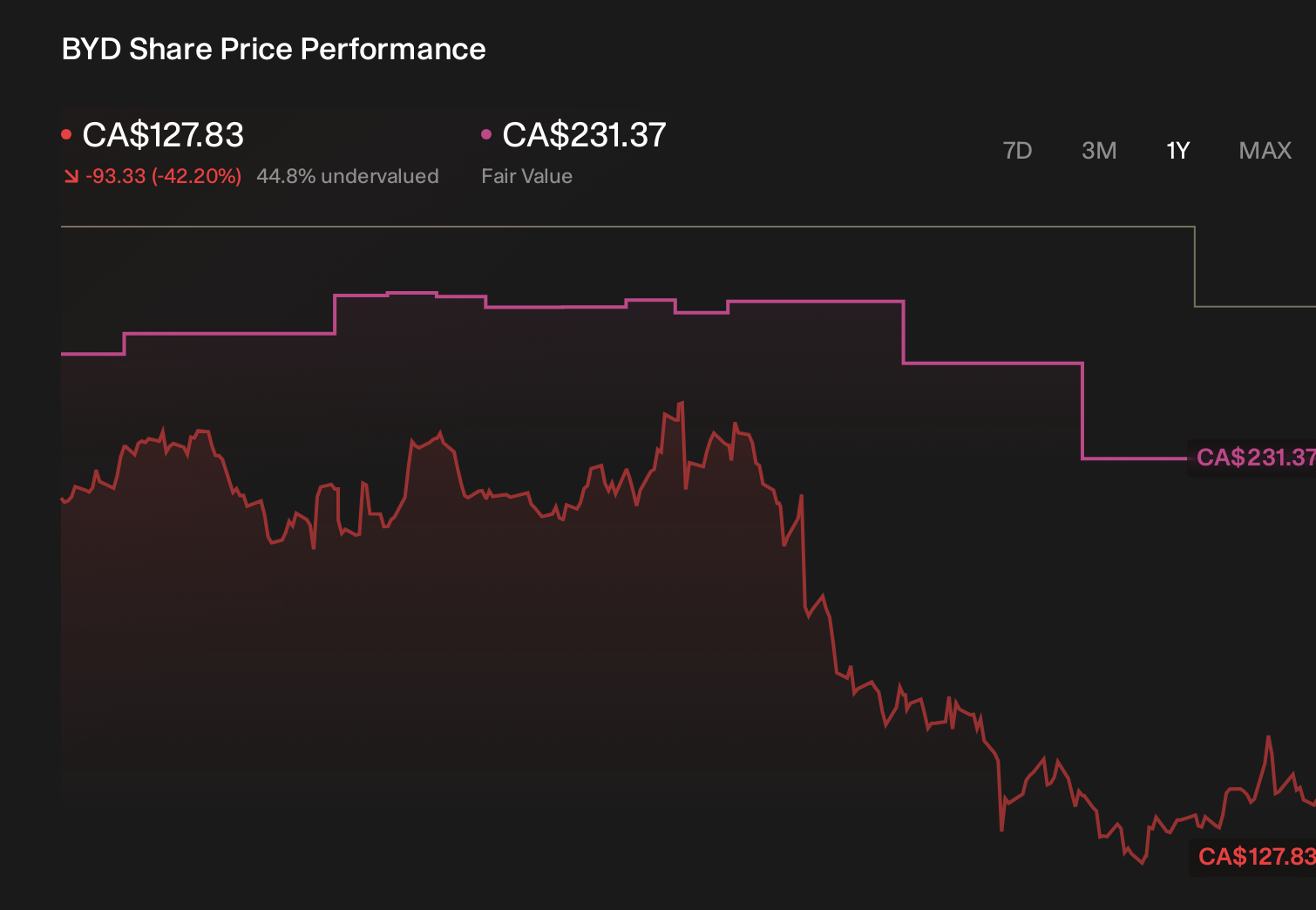 TSX:BYD 1-Year Stock Price Chart