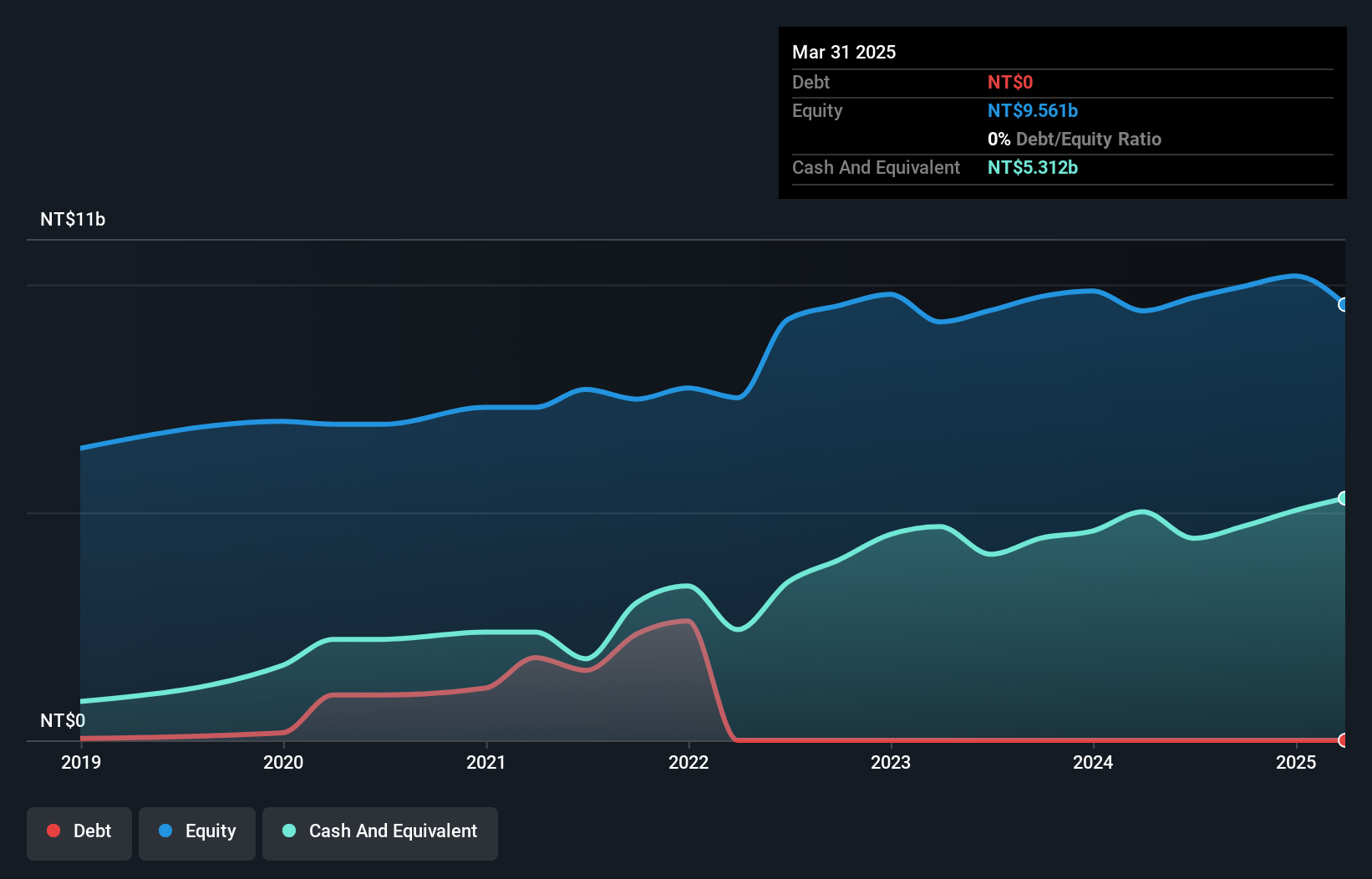 TWSE:4583 Debt to Equity as at Nov 2024