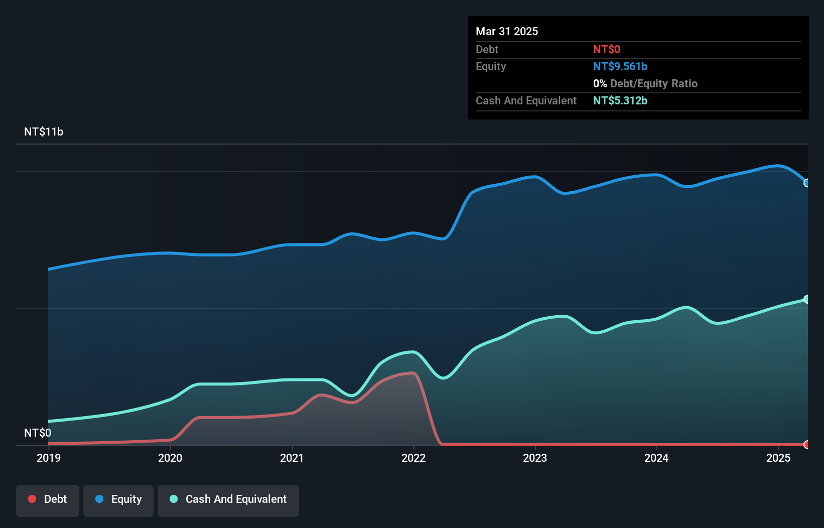 TWSE:4583 Debt to Equity as at Aug 2024