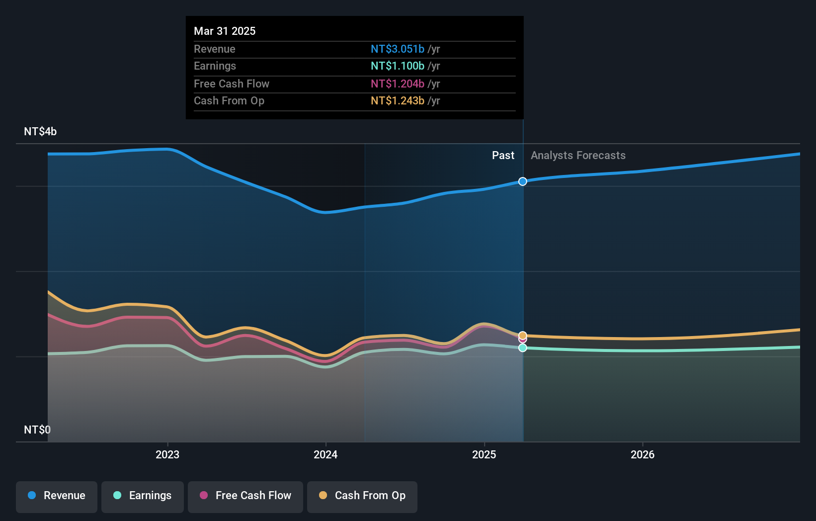 TWSE:4583 Earnings and Revenue Growth as at Oct 2024