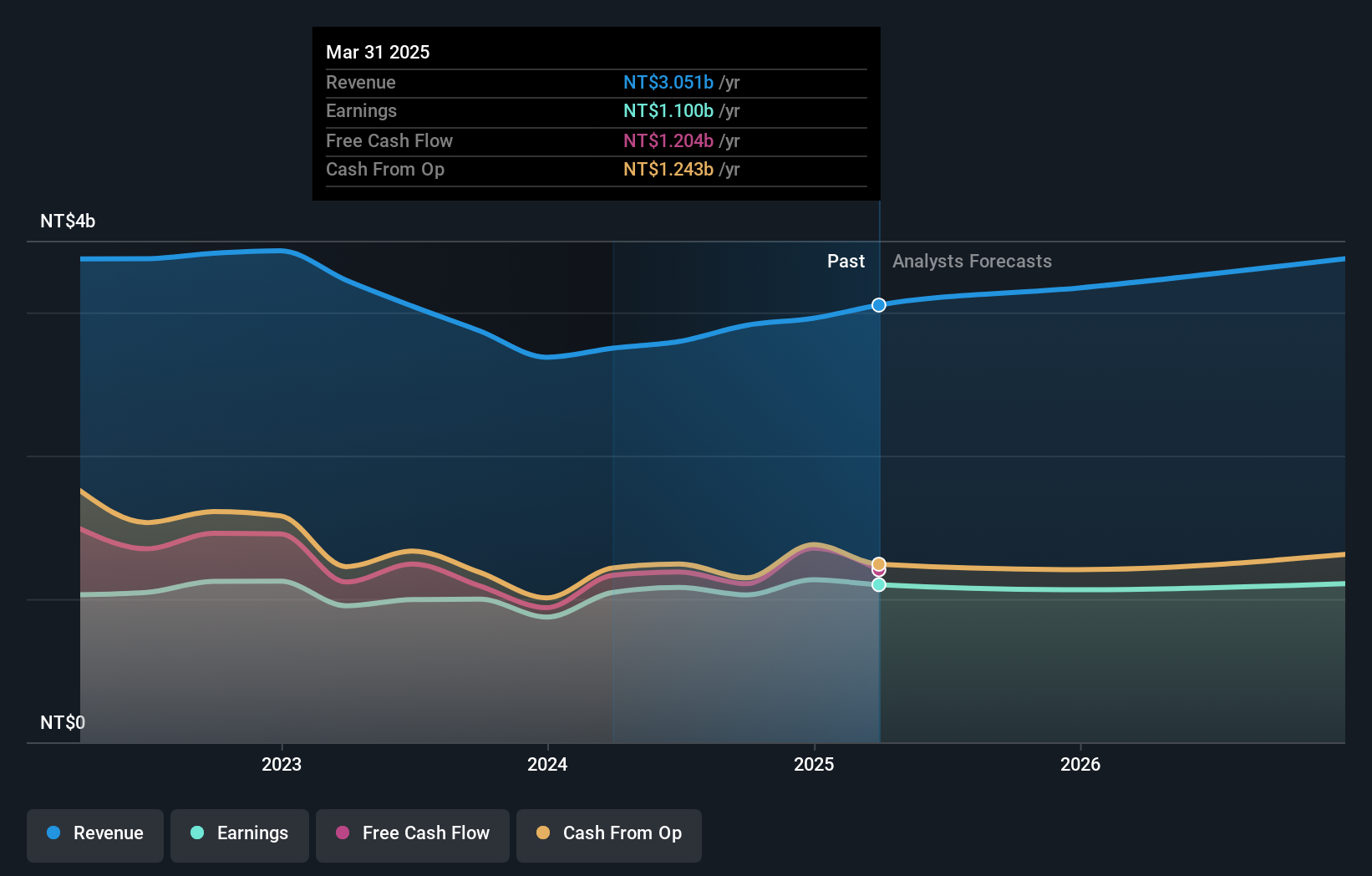 TWSE:4583 Earnings and Revenue Growth as at Dec 2024