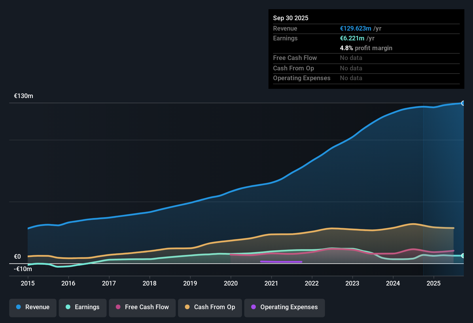 HLSE:TNOM Earnings & Revenue History as at Oct 2025