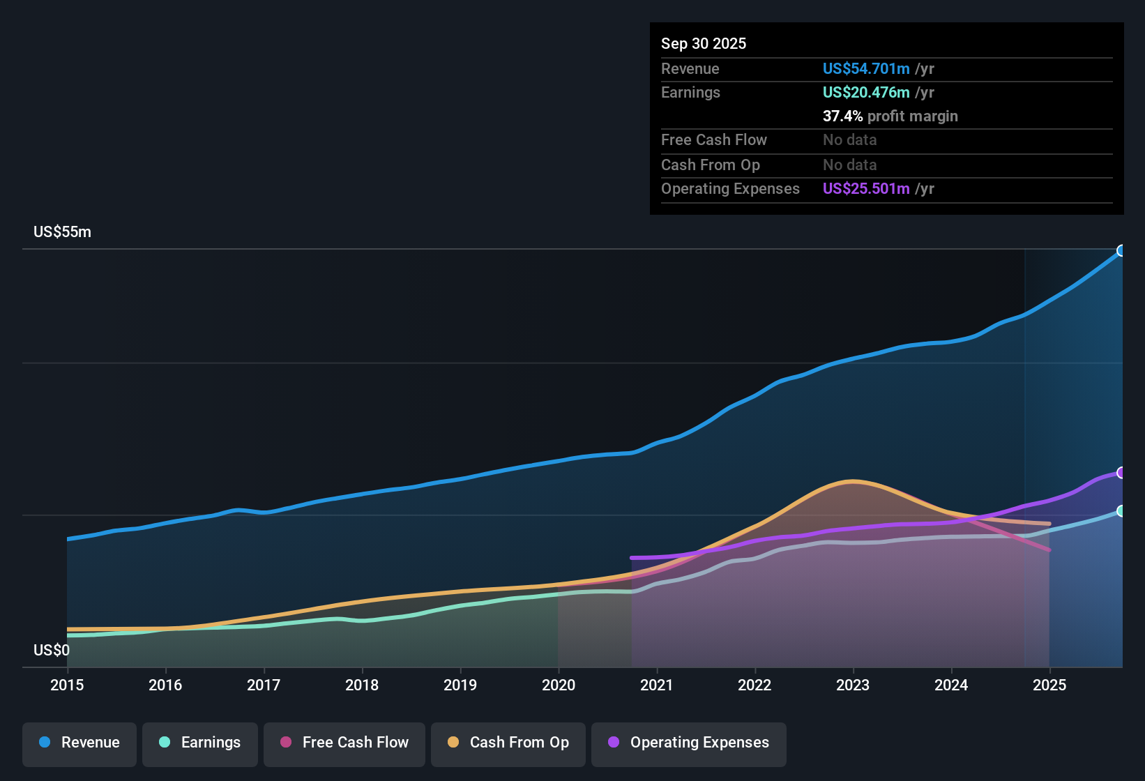 OTCPK:TRUX Earnings & Revenue History as at Oct 2025