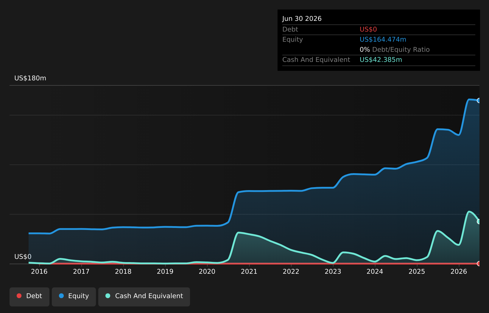 TSX:FVL Debt to Equity History and Analysis as at Aug 2026