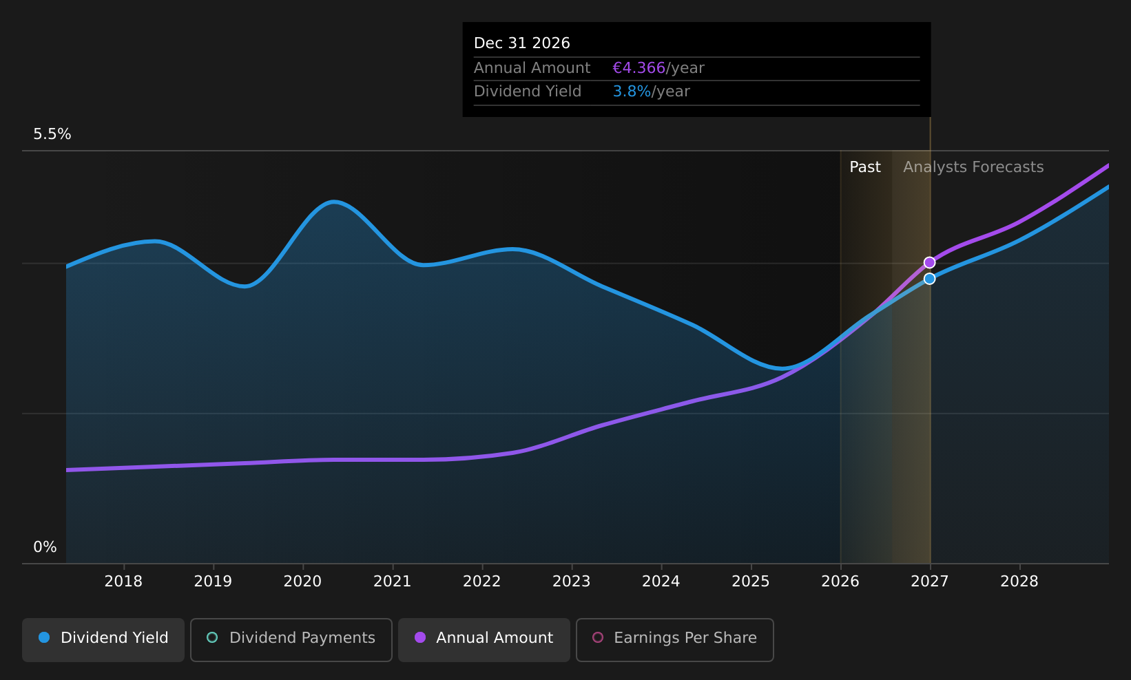XTRA:TLX Dividend History as at Jul 2026