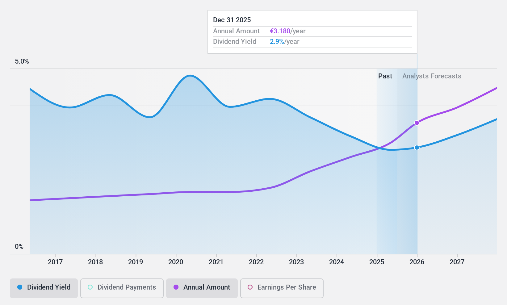 XTRA:TLX Dividend History as at Mar 2024