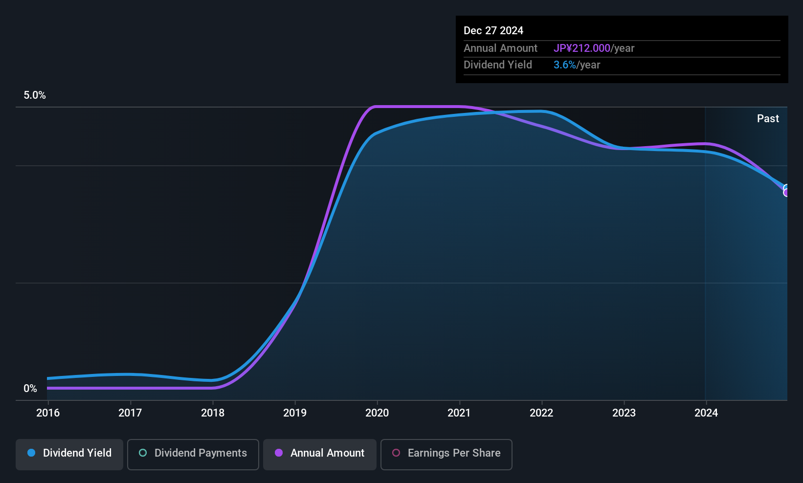 TSE:6411 Dividend History as at Jun 2025