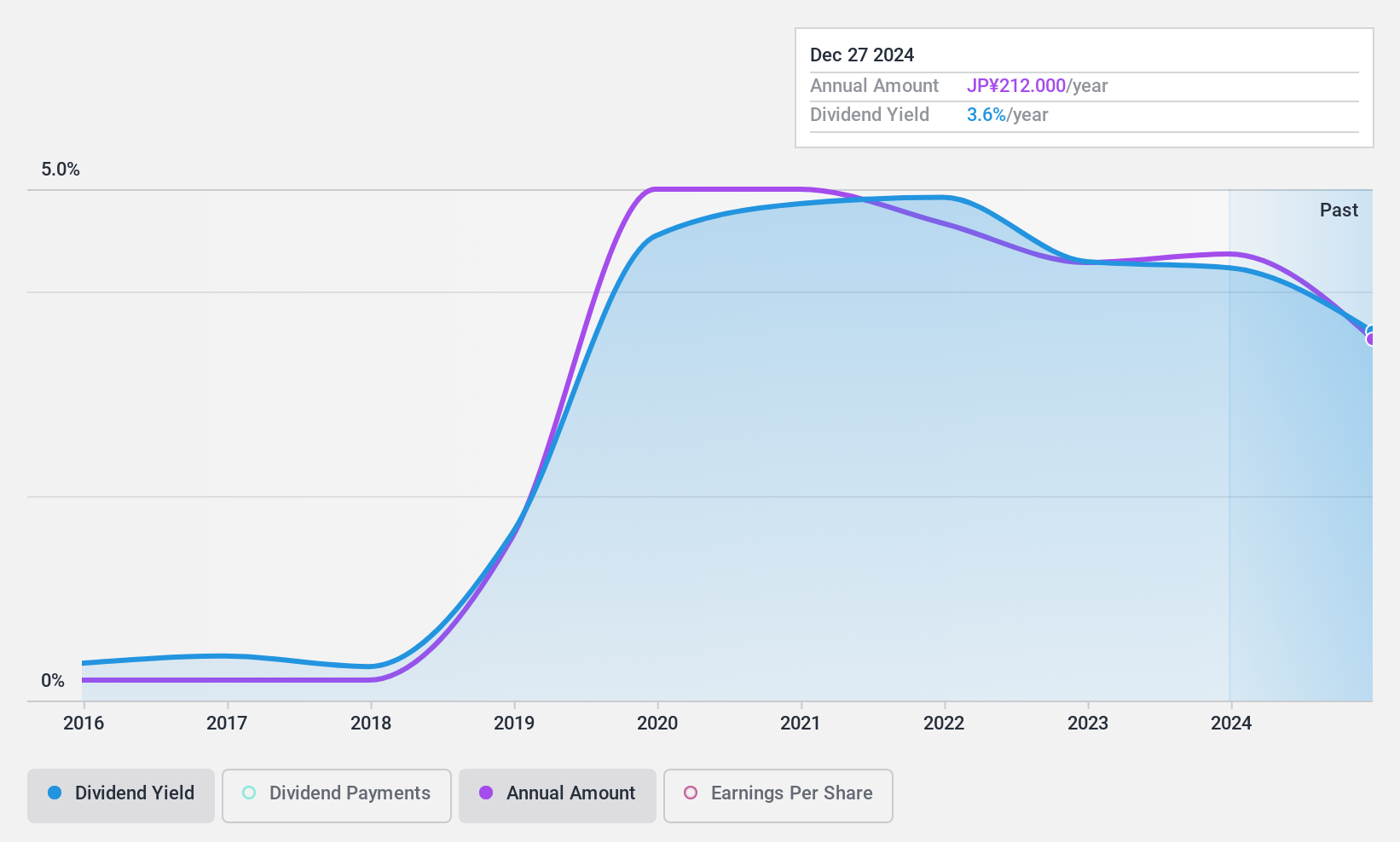 TSE:6411 Dividend History as at Apr 2025