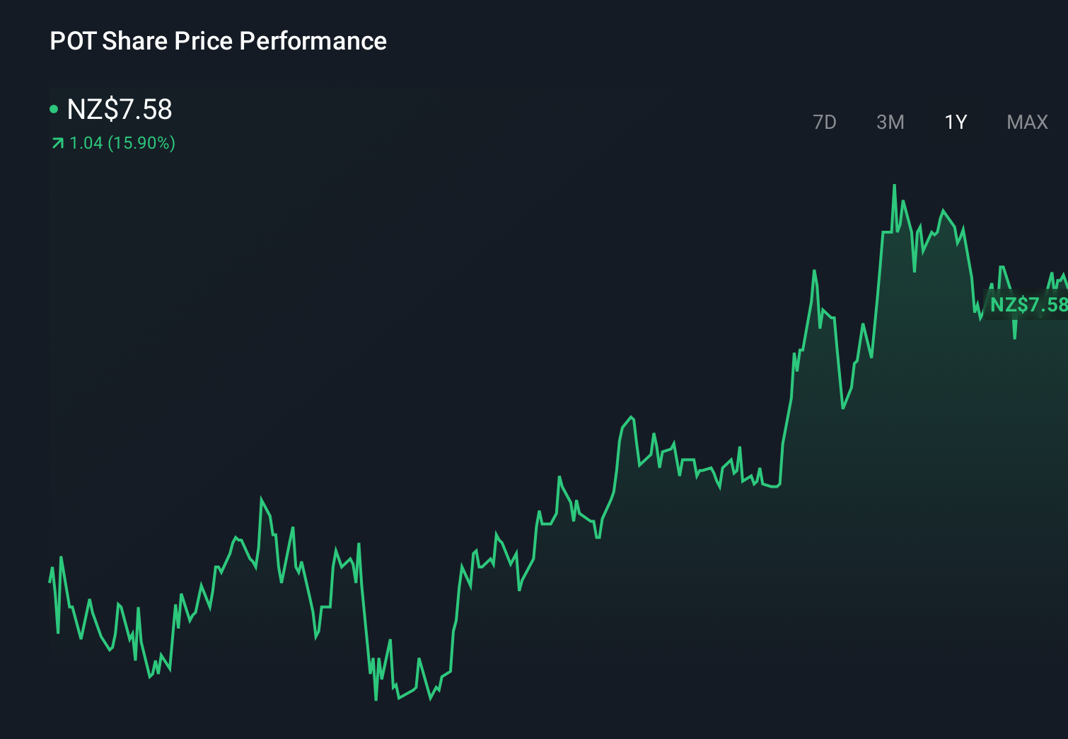 NZSE:POT 1-Year Stock Price Chart