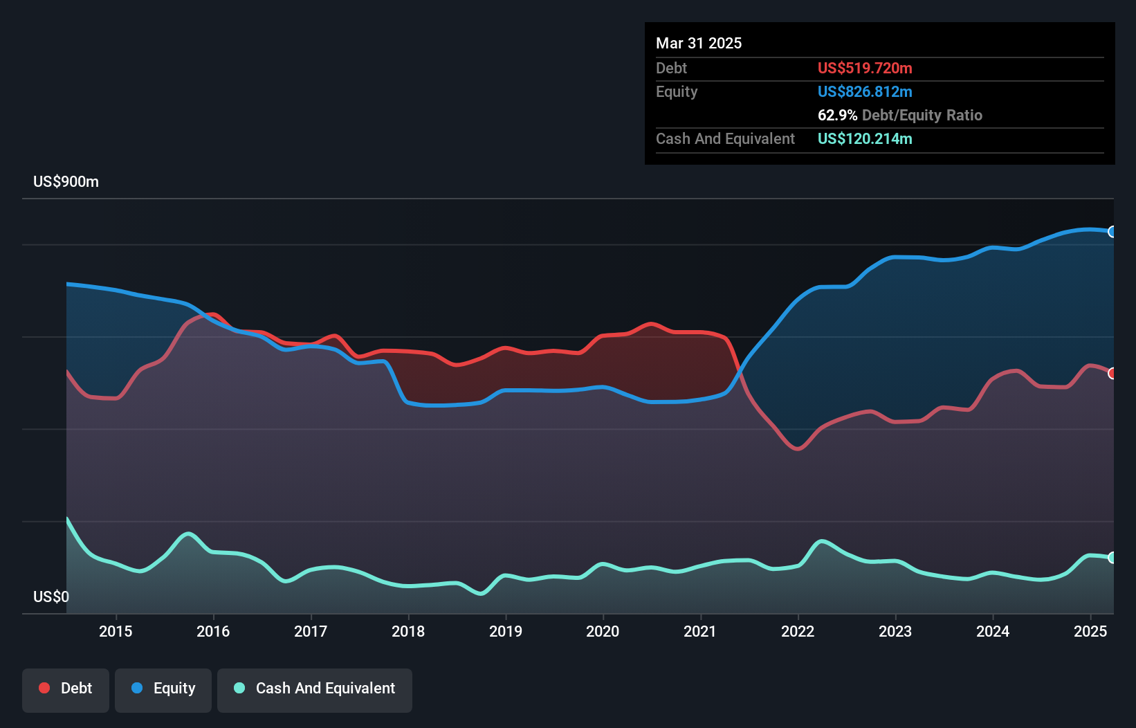 SB Debt to Equity History and Analysis as at Jun 2025