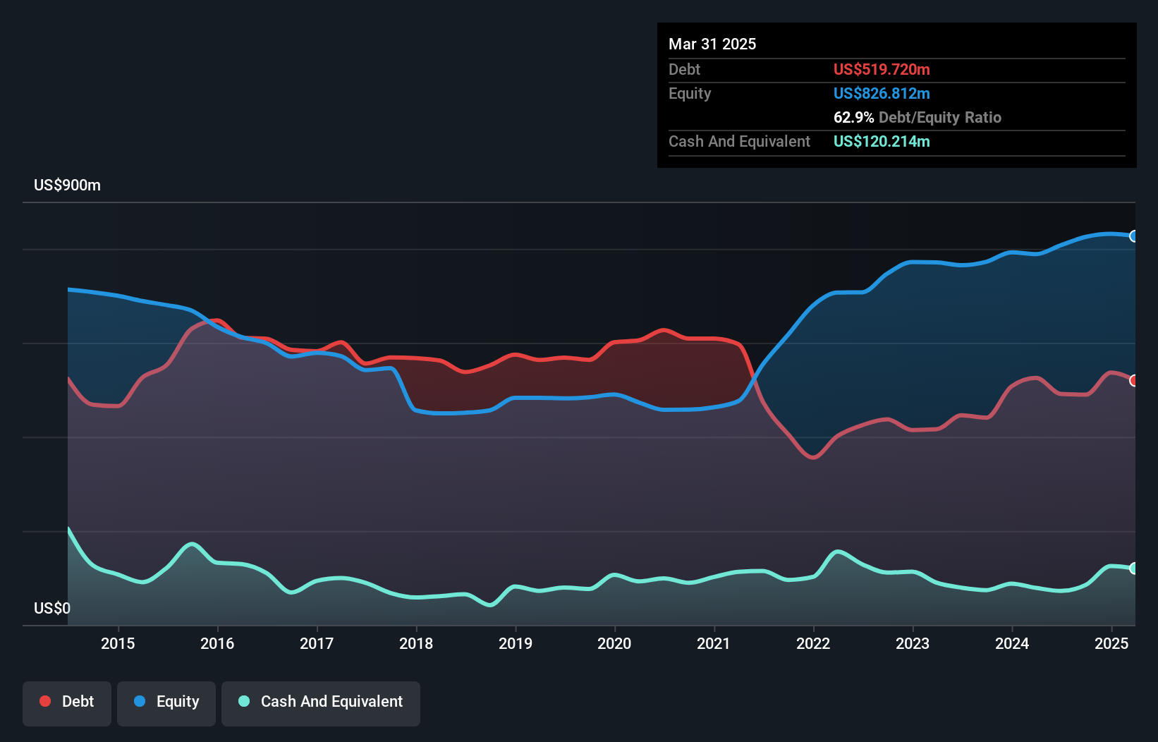 NYSE:SB Debt to Equity as at Nov 2024