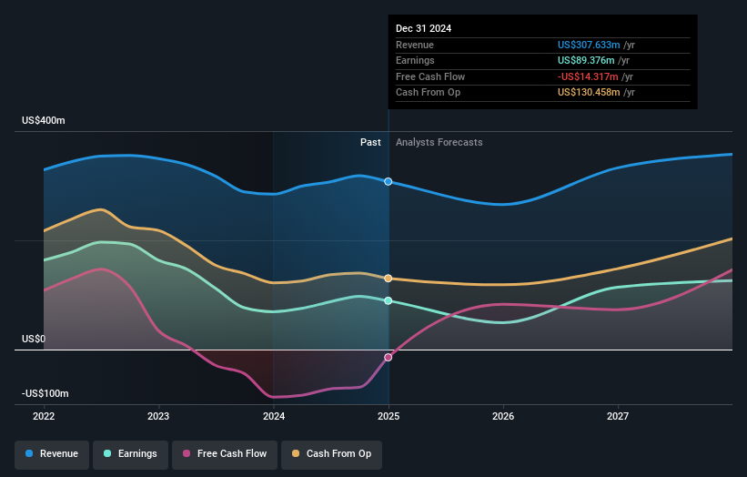 NYSE:SB Earnings and Revenue Growth as at May 2025