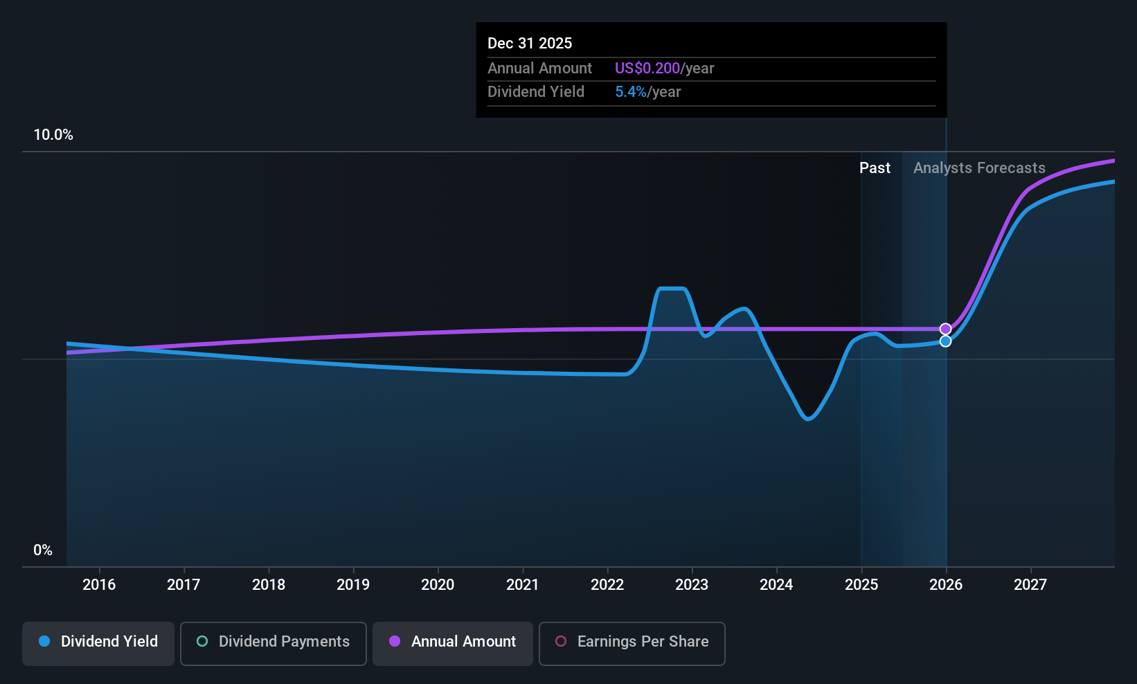 NYSE:SB Dividend History as at Jun 2025