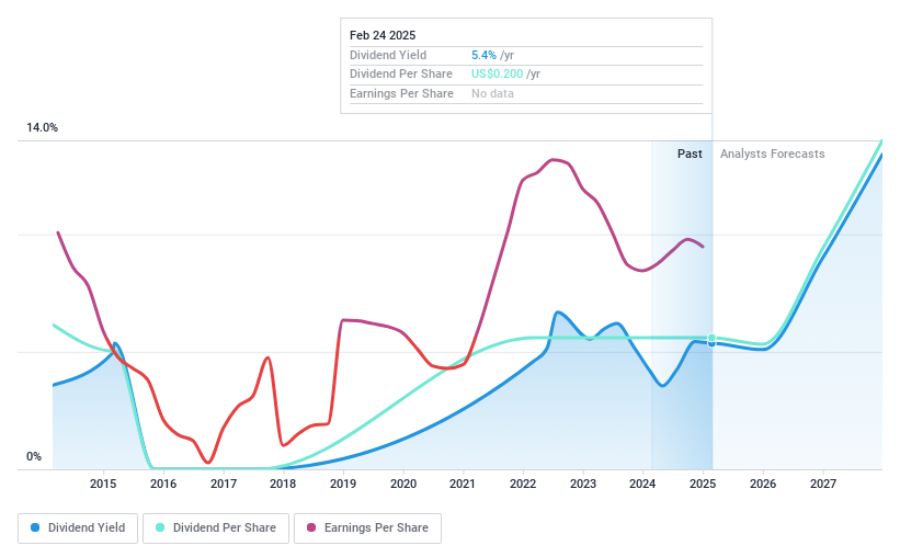 NYSE:SB Dividend History as at Feb 2025