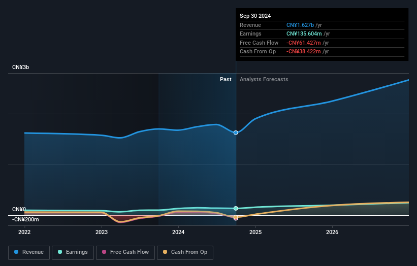 SHSE:688631 Earnings and Revenue Growth as at Jun 2025