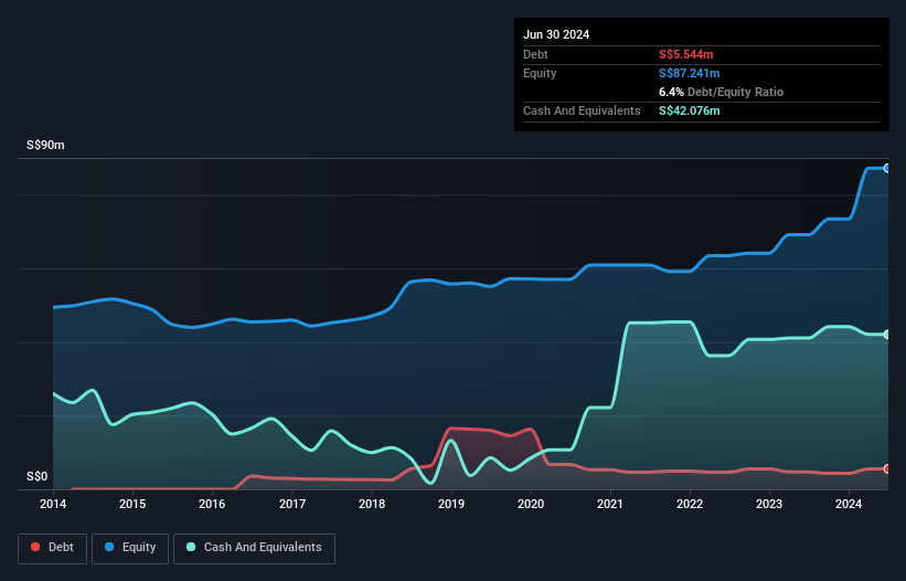 SGX:G50 Debt to Equity History and Analysis as at Nov 2024