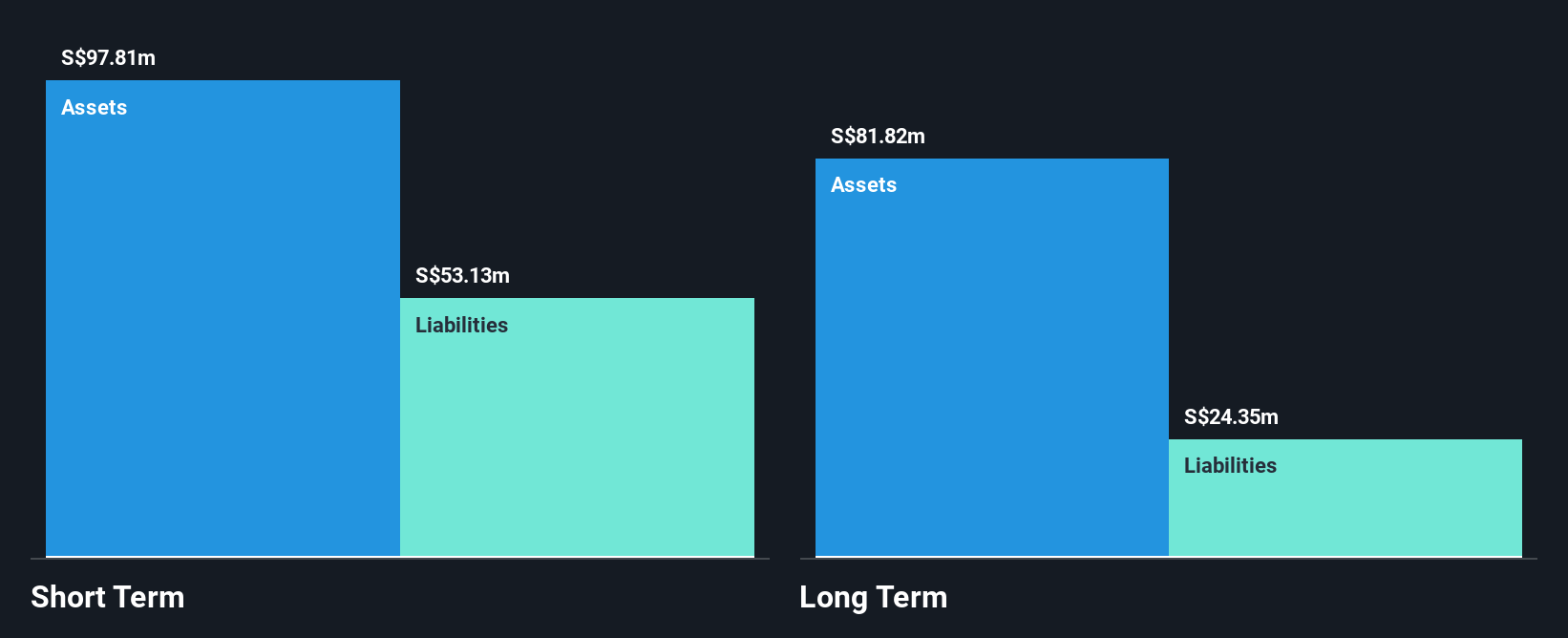 SGX:G50 Financial Position Analysis as at Oct 2025