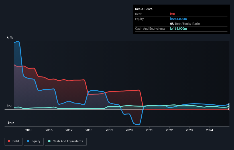 OM:ENRO Debt to Equity History and Analysis as at Feb 2025