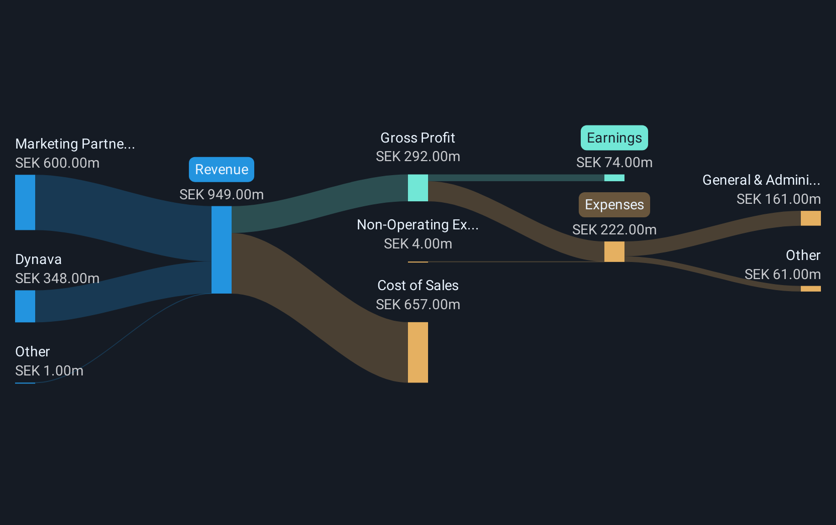 OM:ENRO Revenue & Expenses Breakdown as at Sep 2025