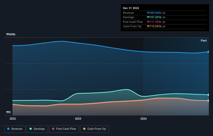 KOSE:A026960 Earnings and Revenue Growth as at Mar 2025