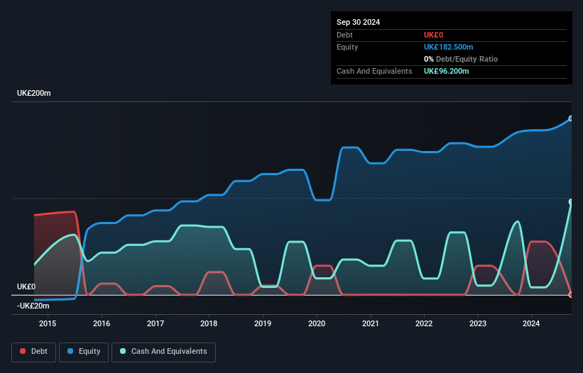 LSE:OTB Debt to Equity History and Analysis as at Sep 2026