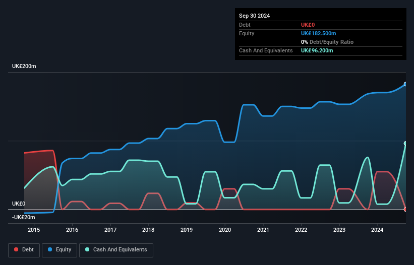 LSE:OTB Debt to Equity History and Analysis as at Dec 2024