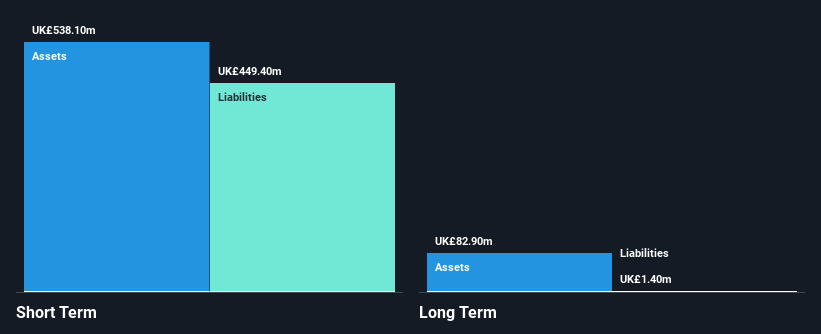 LSE:OTB Financial Position Analysis as at Nov 2024