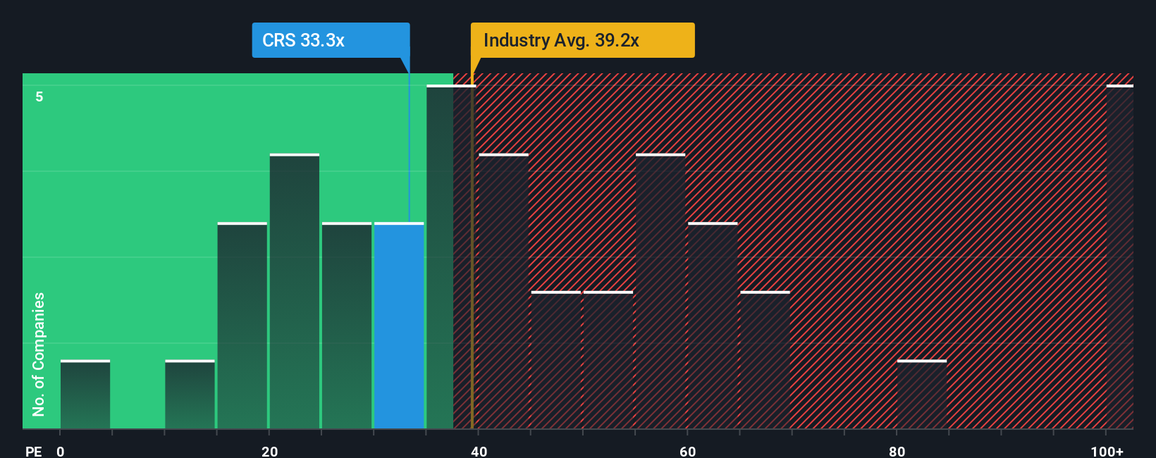 NYSE:CRS PE Ratio as at Oct 2025