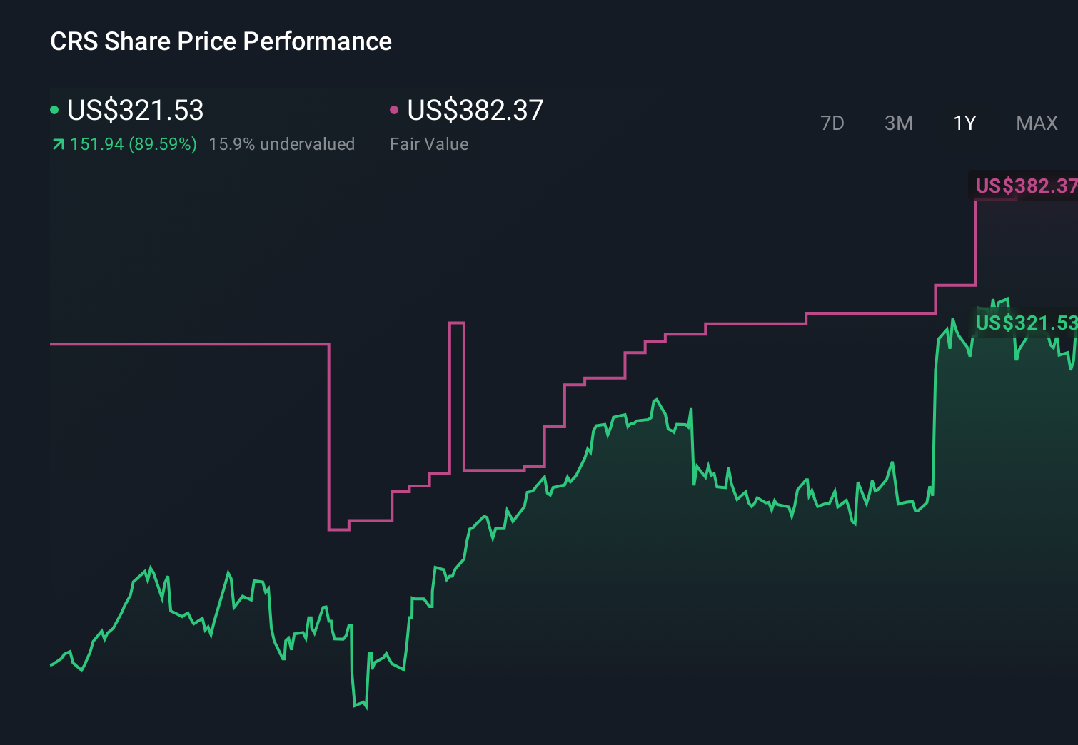 CRS 1-Year Stock Price Chart
