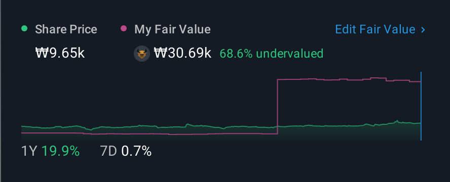 KOSDAQ:A105740 1 Year Share Price vs Fair Value