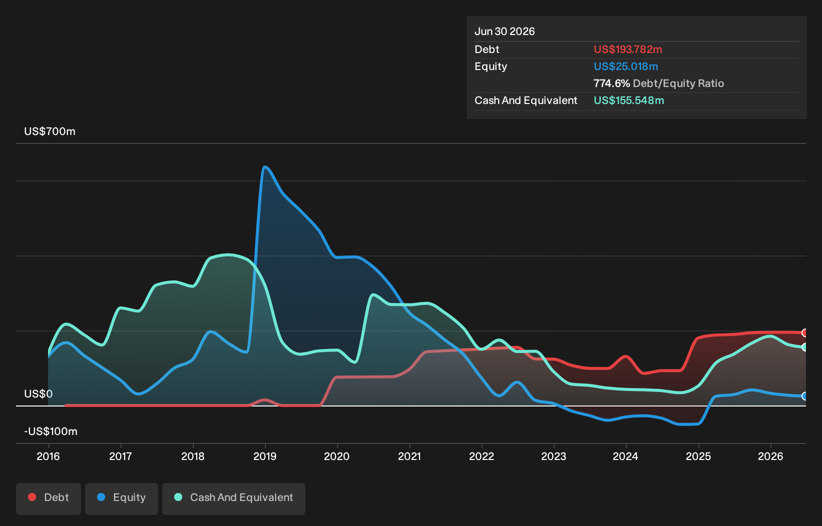 AKBA Debt to Equity History and Analysis as at Apr 2026
