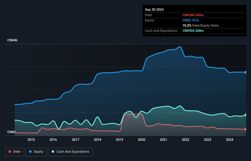SZSE:002551 Debt to Equity History and Analysis as at Dec 2024