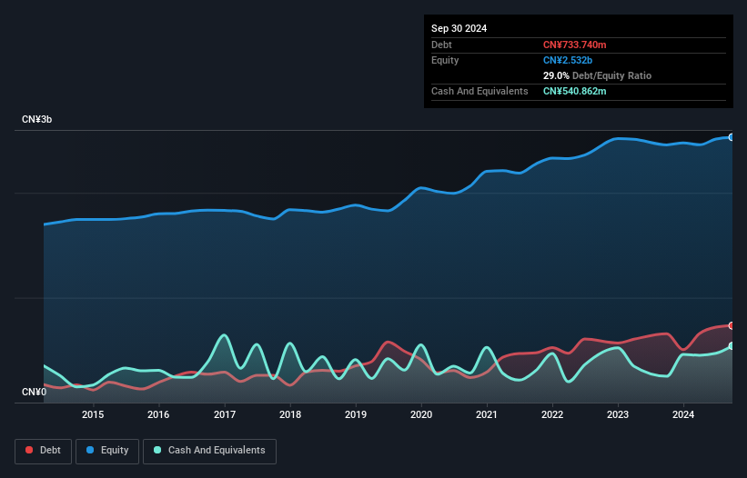 SZSE:002457 Debt to Equity as at Jan 2025