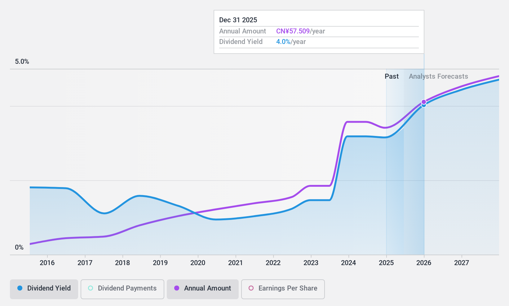SHSE:600519 Dividend History as at Jan 2025