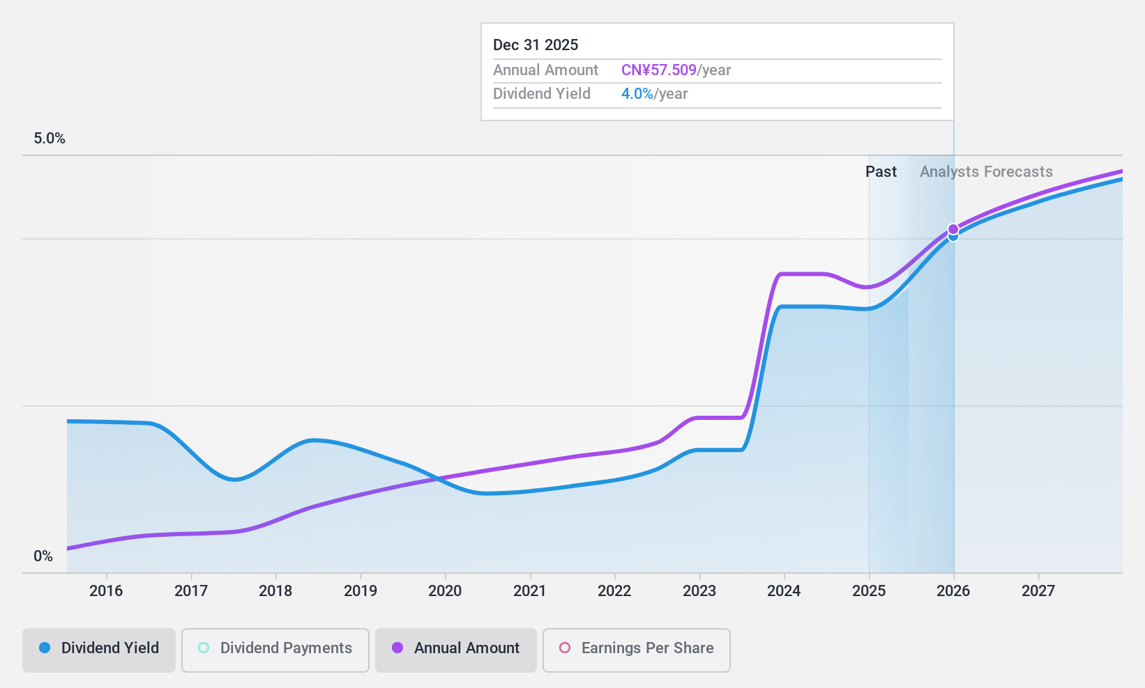 SHSE:600519 Dividend History as at Sep 2024