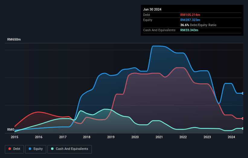 SGX:1F3 Debt to Equity History and Analysis as at Nov 2024