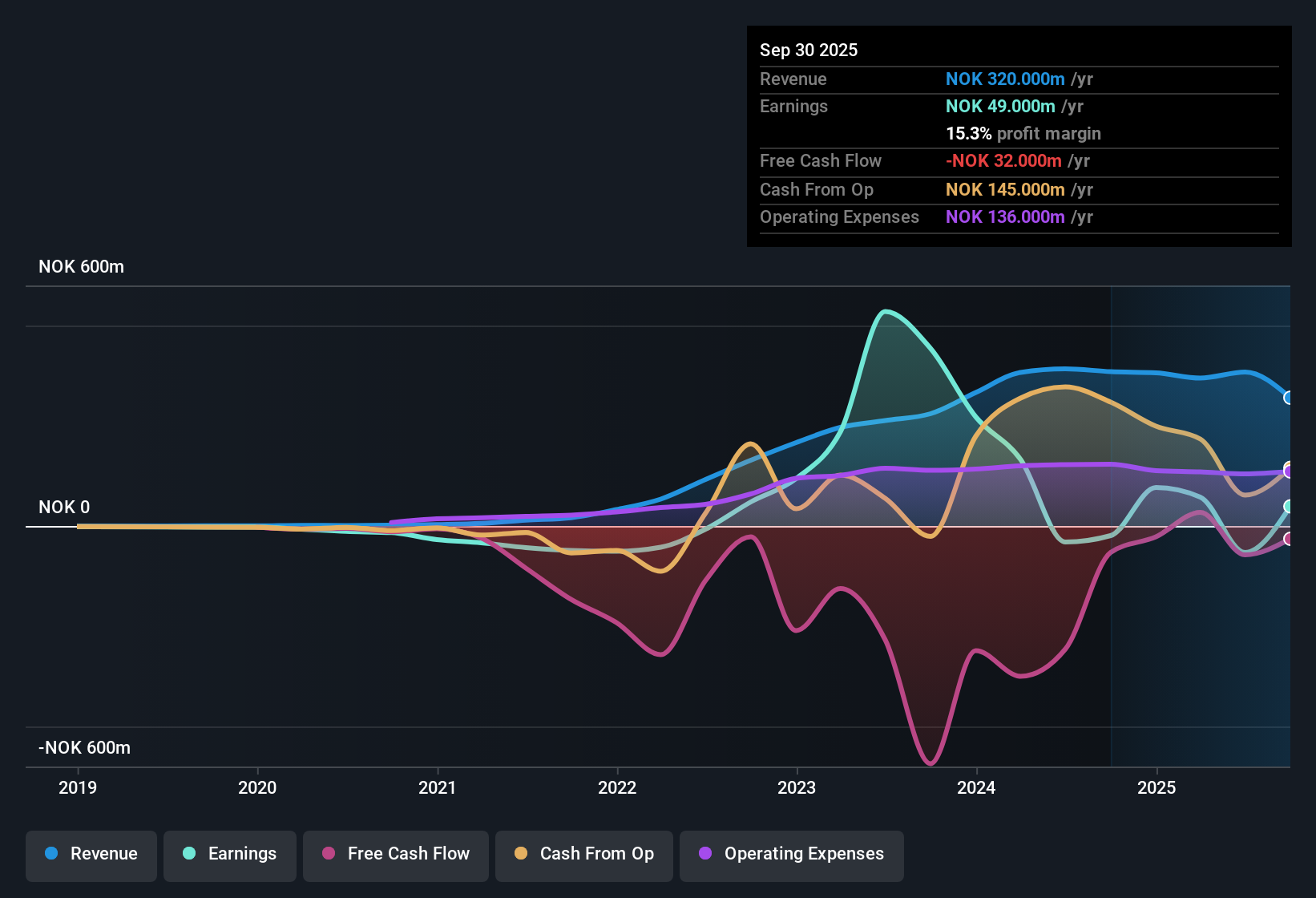 OB:CLOUD Earnings & Revenue History as at Nov 2025