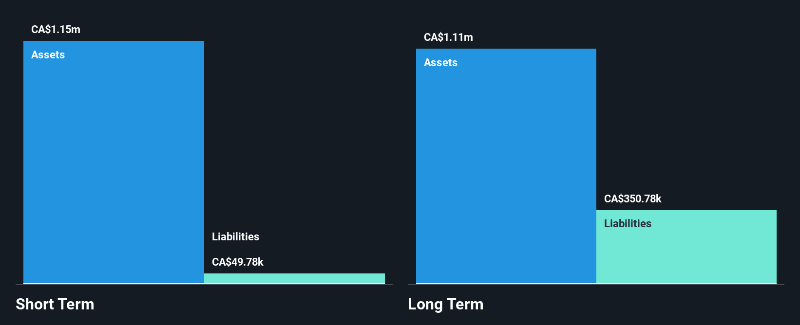 TSXV:VAU Financial Position Analysis as at Dec 2025