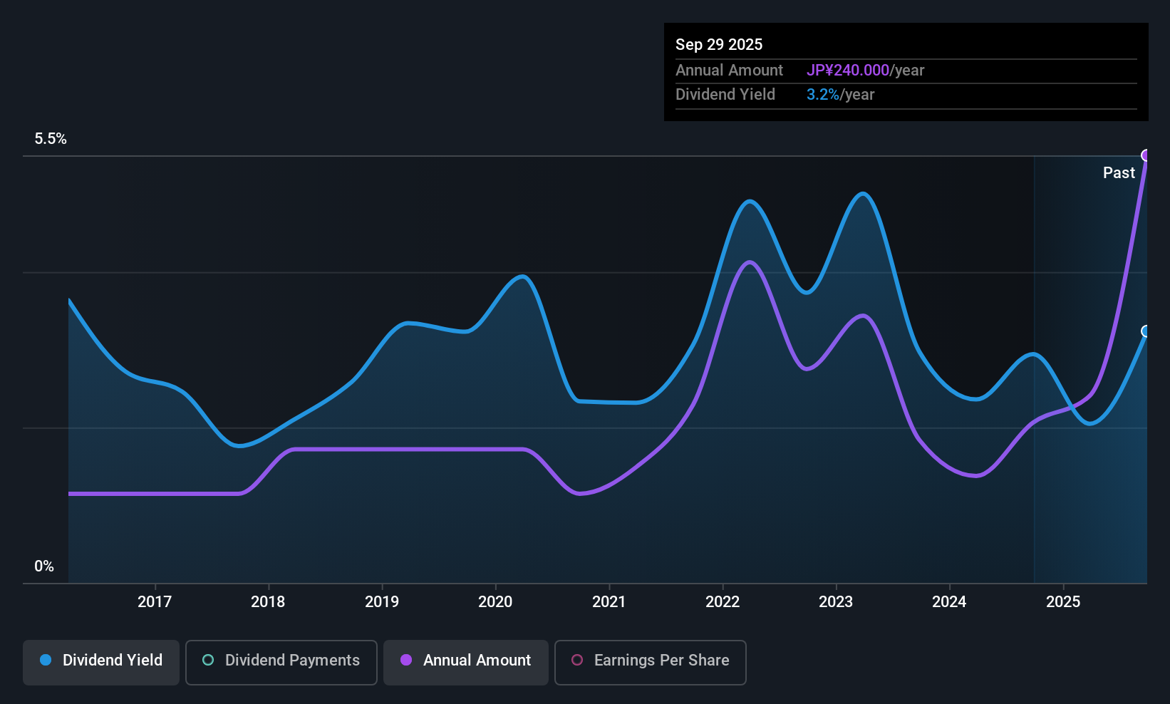 TSE:5729 Dividend History as at Nov 2025