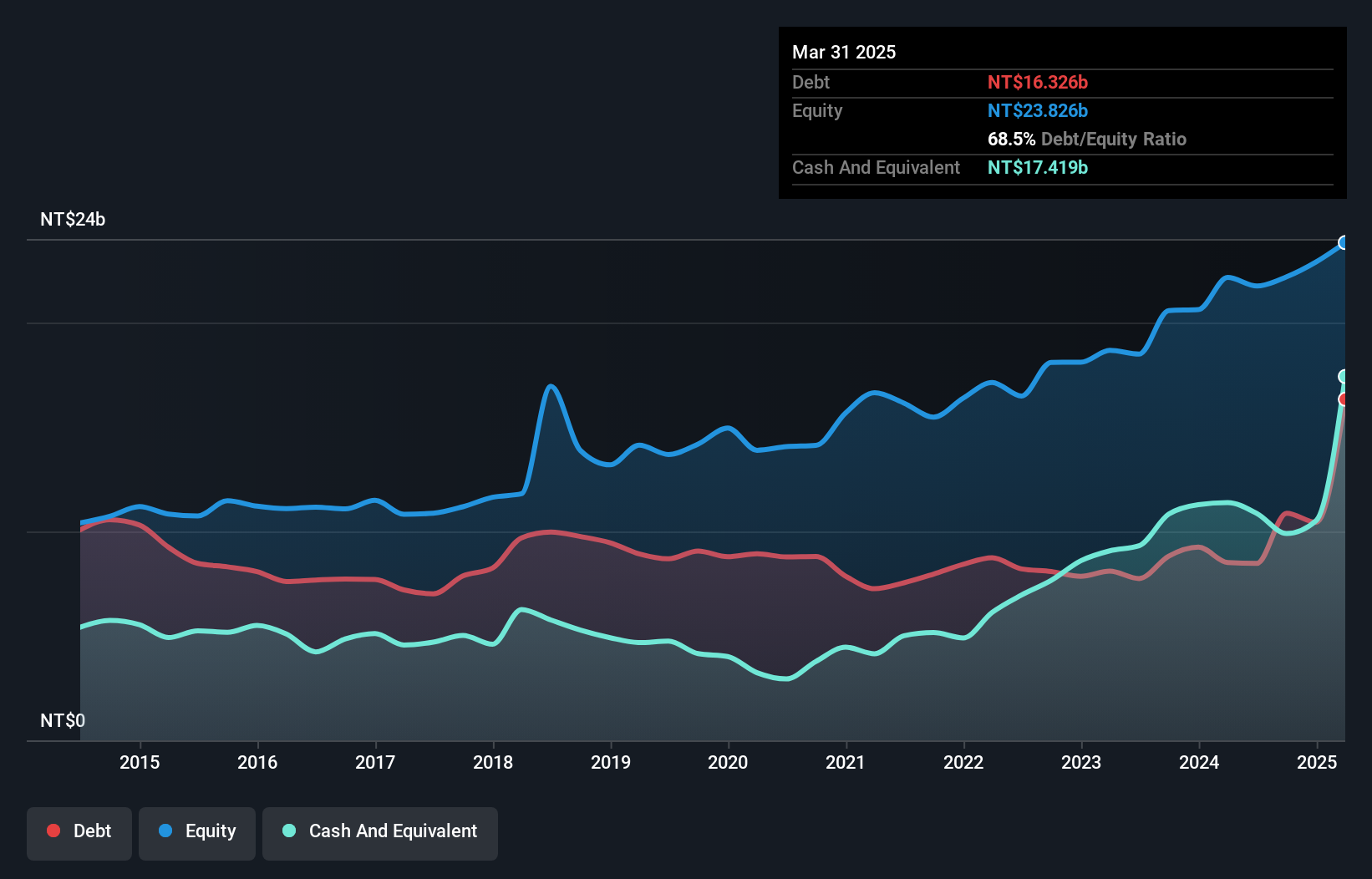 TWSE:6191 Debt to Equity as at Dec 2024