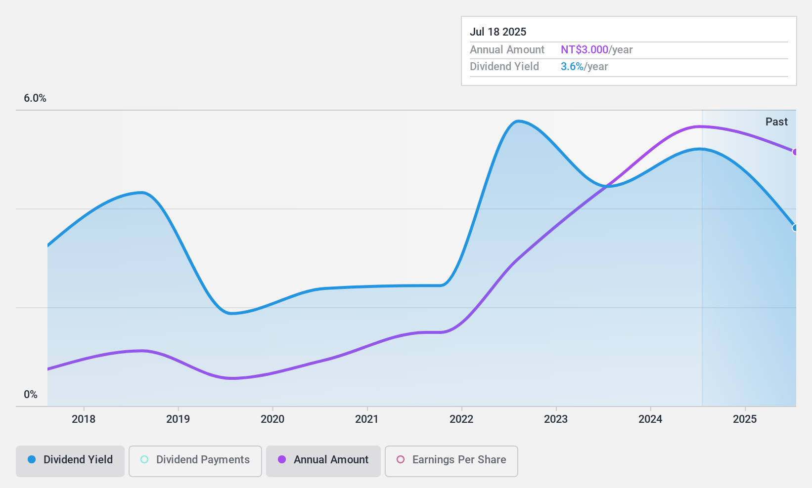 TWSE:6191 Dividend History as at Nov 2024