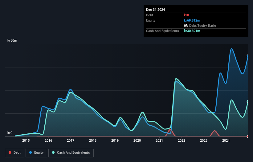 NGM:HAMLET B Debt to Equity History and Analysis as at Feb 2025