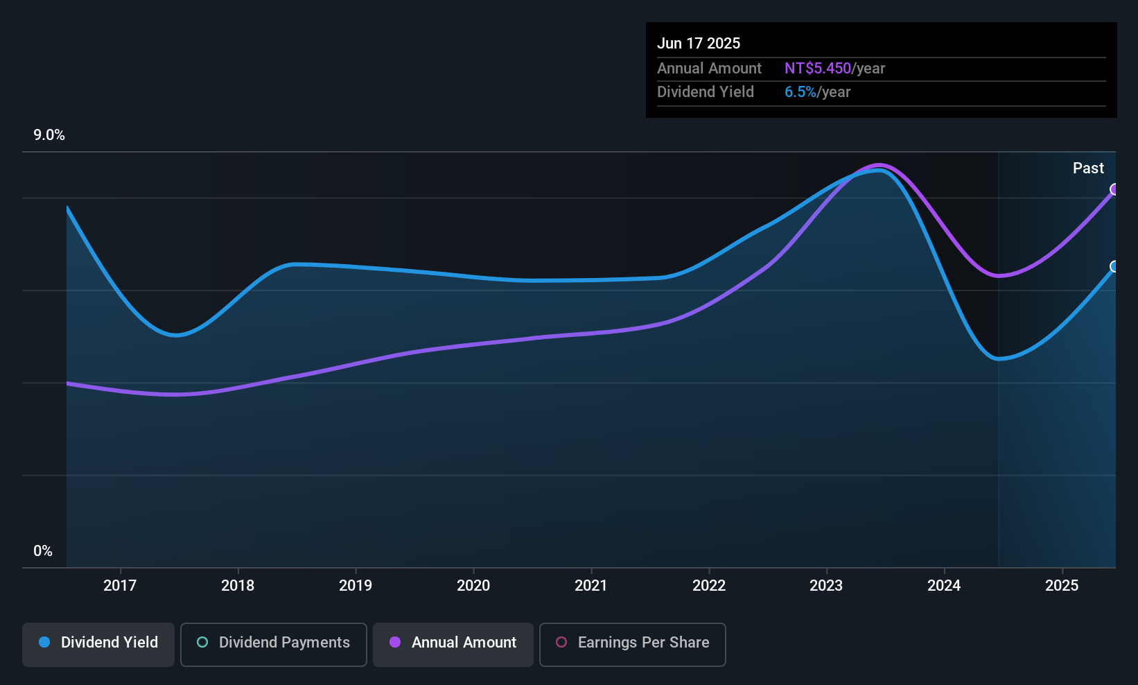 TPEX:4974 Dividend History as at Aug 2025