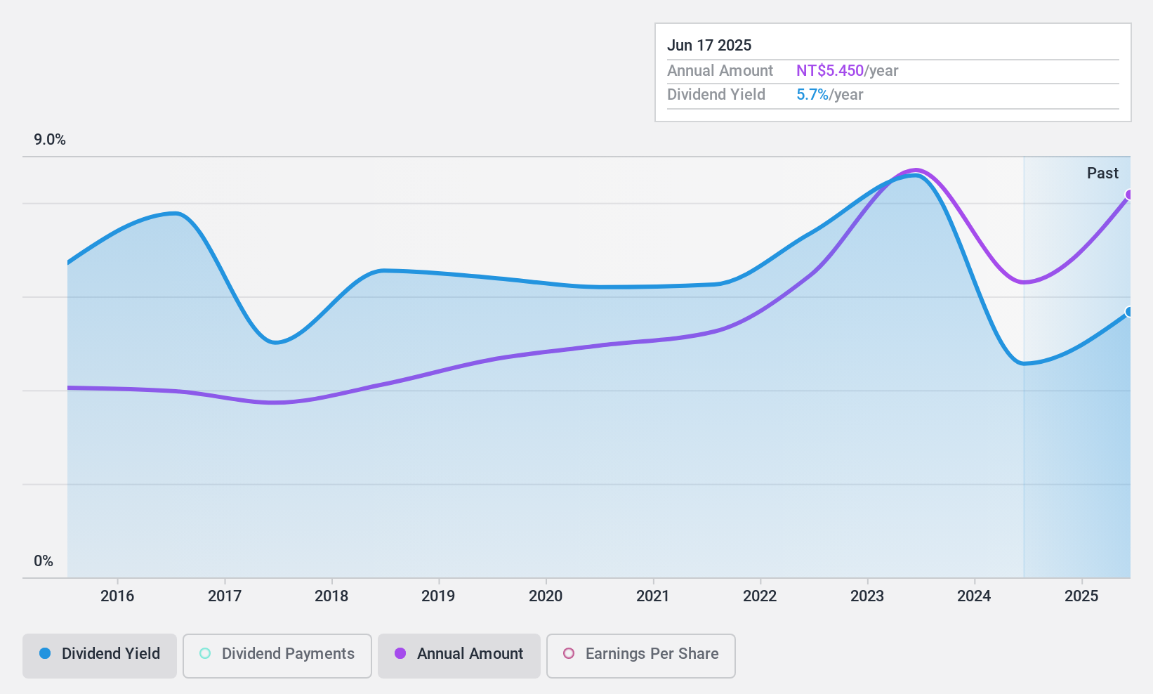 TPEX:4974 Dividend History as at Sep 2024