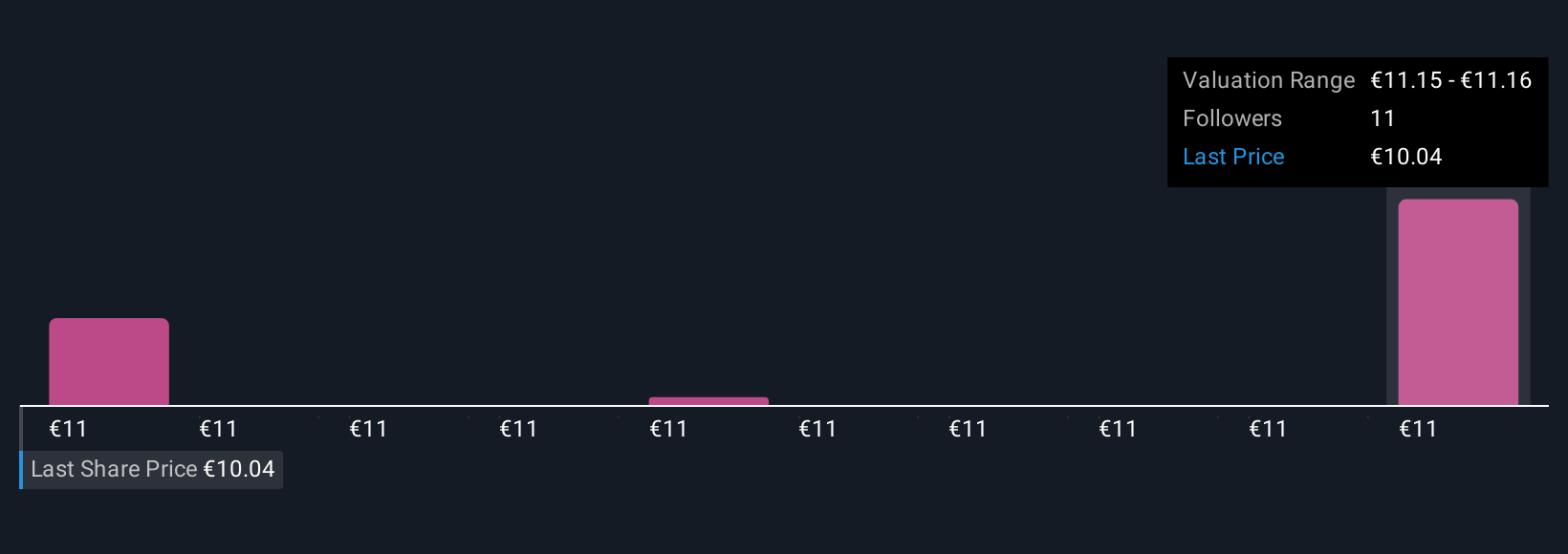 HLSE:STERV Community Fair Values as at Oct 2025