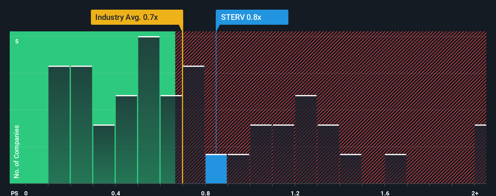 HLSE:STERV PS Ratio as at Oct 2025